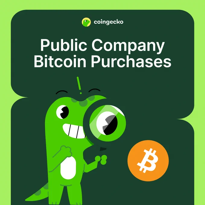 🦎COINGEKO: "Aggiunti oltre 6000 BTC alle tesorerie delle aziende pubbliche questa settimana"