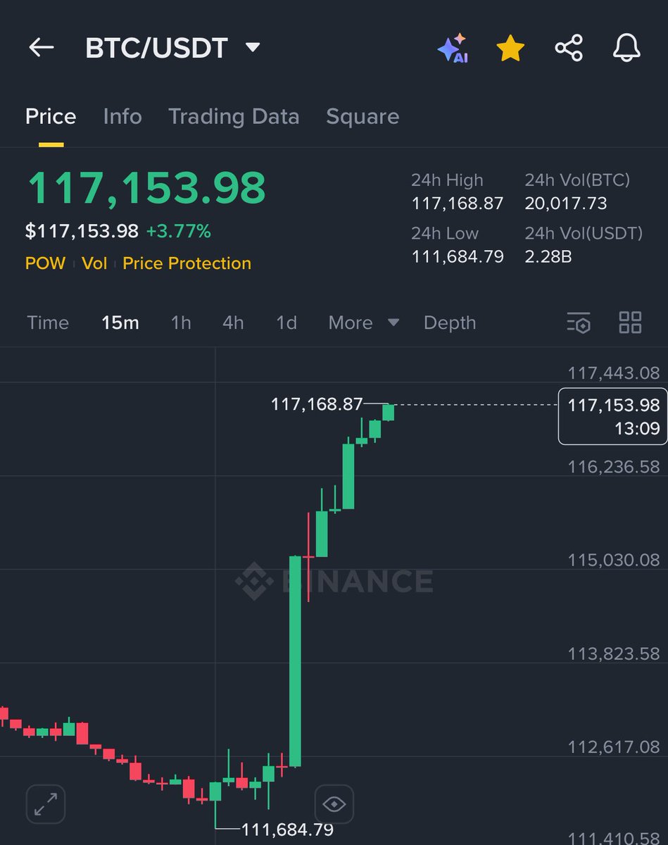 BITCOIN PUMPED $5,500 IN 2 HRS 🚀