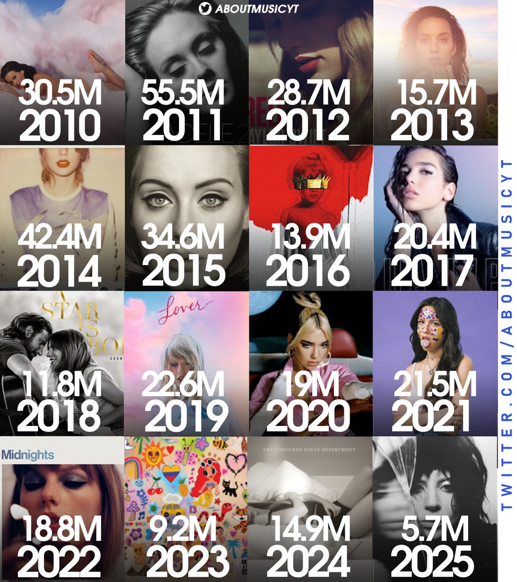 AboutMusicYT's tweet photo. Best selling female albums each year worldwide (via chartmasters): https://t.co/LpO5NMJpHy