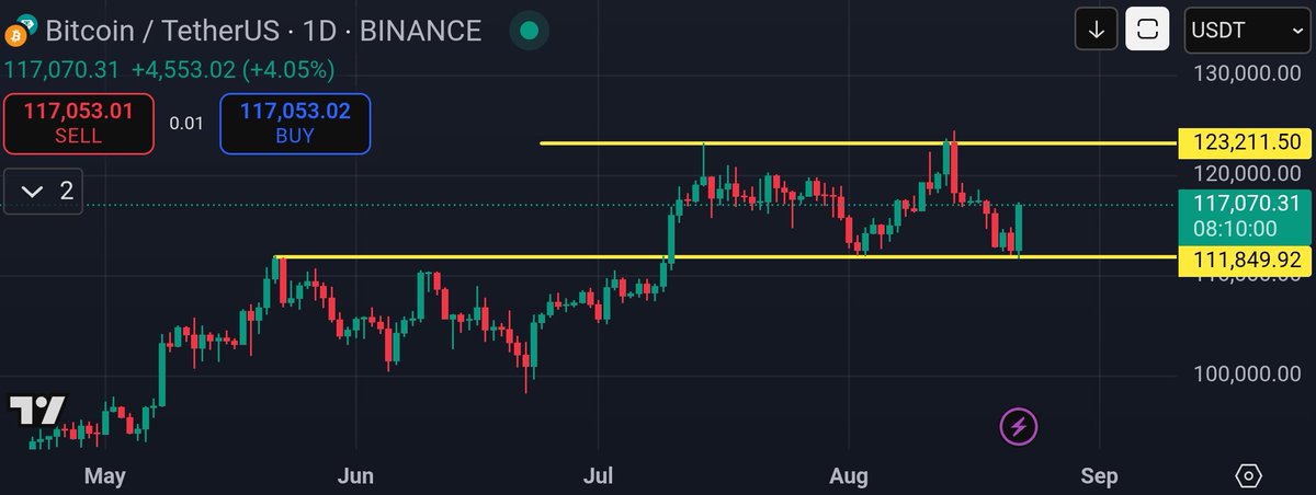 cryptopushkar's tweet photo. #Bitcoin showing a perfect bounce from support at $111,850 🚀
Currently trading near $117K, eyeing resistance around $123K.

Range is clear:
🟢 Support: $111.8K
🔴 Resistance: $123.2K

Breakout soon? 👀🔥

#BTC #Crypto #BitcoinTrading https://t.co/05eSlaksY6