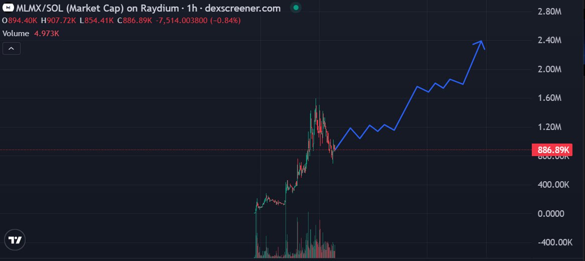 Dippy.eth (@dippy_eth) on Twitter photo The best bets are always on projects with Utility and projects that have a real product.
$MLMX is one of those. This is an exchange and it powered by PayBitPro. All commissions will be returned to the system + awarding of $MLMX holders
- Passed the audit from <a href="/AssureDefi/">Assure DeFi</a>
- The best bets are always on projects with Utility and projects that have a real product.
$MLMX is one of those. This is an exchange and it powered by PayBitPro. All commissions will be returned to the system + awarding of $MLMX holders
- Passed the audit from <a href="/AssureDefi/">Assure DeFi</a>
-