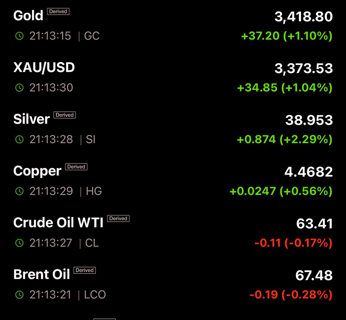Powell pivot in play?
Fed Chair Jerome Powell hints at a possible September rate cut, citing rising labor market risks despite lingering inflation worries.
•📈 US equities surge, benchmarks +2%
•💵 Dollar index drops
•🔥 Cryptos rally
•🛢️ Crude slips
•🪙 Gold shines
•📉 US