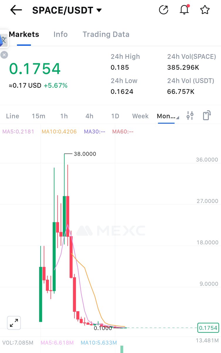Tarih 22.08.2025
$Space : 0.175 $
Hedef çok büyük. Süprizlere gebe. 
2026 Nisan ayında bu tweete bakacağız. 
$Btc $Eth