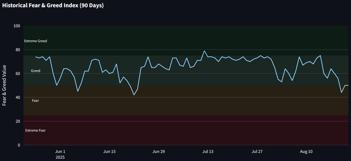 In the last 7 days, the Crypto Fear &amp; Greed index has dropped from 75 down to 44 and back to 50 today.

Back to Neutral for the first time in two months.

Market sentiment not as confident.