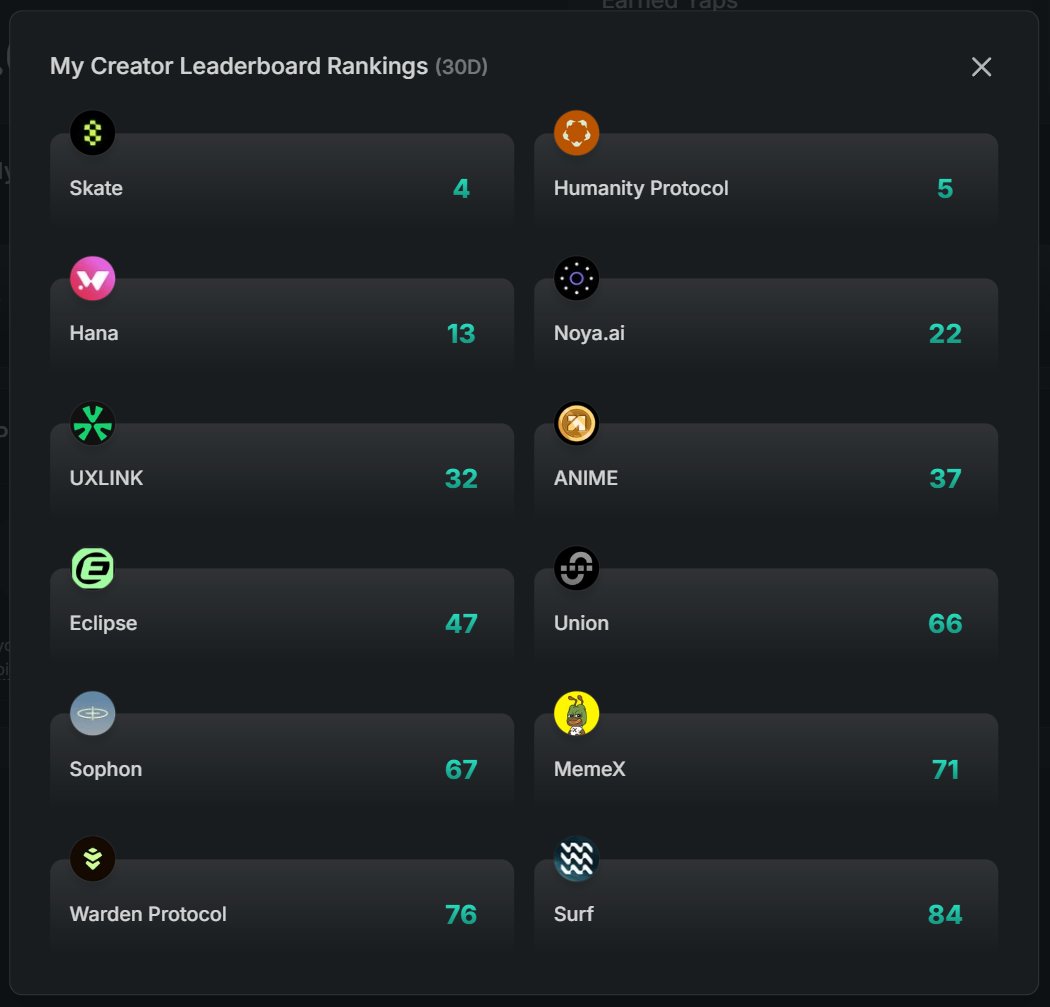 GN fam!! 🌙 Been a wild week, here’s the follow up:
BTW ETH 4750 now!!  🔥🔥🔥

1⃣ <a href="/theblessnetwork/">Bless</a>  $BLESS $TIME
Waiting for Kaito Earn checker...

2⃣ <a href="/Humanityprot/">Humanity Protocol 「 🖐️ ✦ 🇺🇳 」</a>  $H #5 (30D)
Heading to WebX. Time for $H to hit $1?

3⃣ <a href="/union_build/">Union</a>  $U #473
Mainnet ready, just waiting for TGE