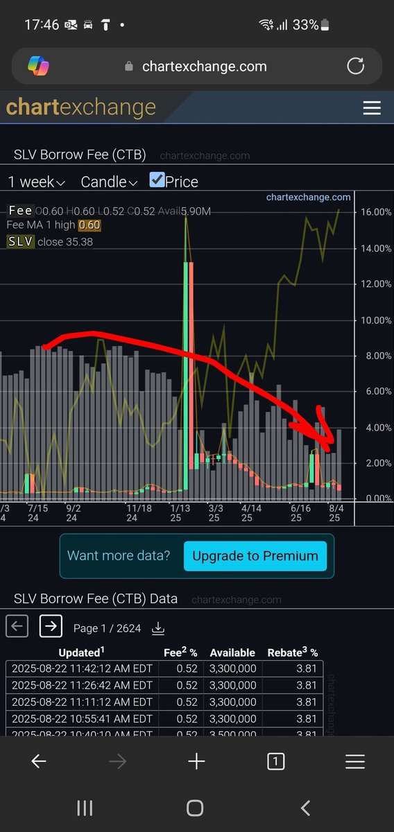 kees_wilhelm's tweet photo. @garysavage1 It is obvious , less availability for shorting... https://t.co/yipQIyfLUo