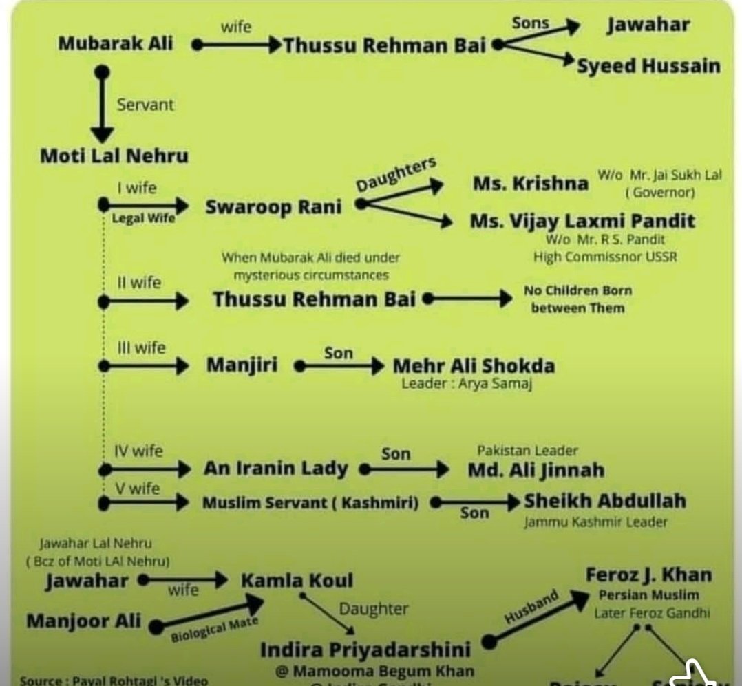 sukanyaiyer2's tweet image. Plz explain to me this family Tree 🌳 
Folks #Nehru #Jinnah #FarooqAbdullah..are BROTHERS..So Kashmir was formed..there was permanent issue,nt now
Now you know why @RahulGandhi
@priyankagandhi #SoniaGandhi has Soft Corner for Pakistan.

Still in India some ppl support #Khangrass