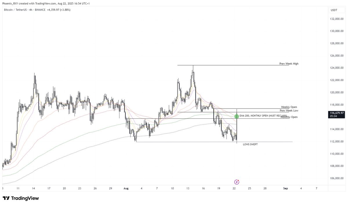 phoenix_RXY's tweet photo. $btc | $usdt

Took of some more here.
Will let the rest run. Let's see if it successfully flips the H4 200ema now. https://t.co/YIBWIFq6qm
