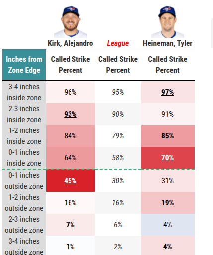 Finally had a chance to dive into Baseball Savant's updated catcher framing page today... here's how Alejandro Kirk &amp; Tyler Heineman stack up against each other. 

You're looking at two of the best framing catchers in baseball. What a stellar tandem, man. #BlueJays