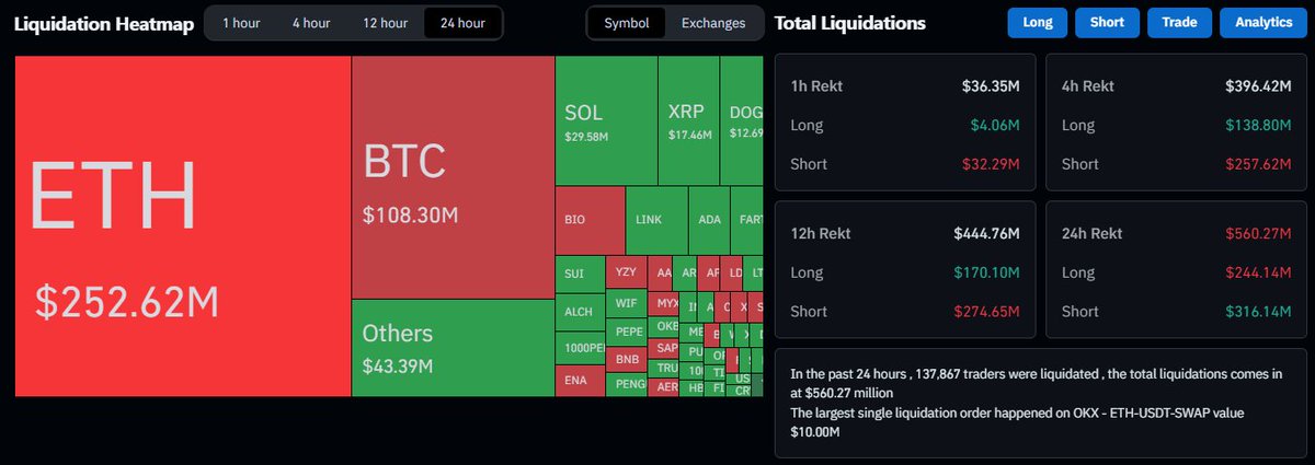 _Crypto (@_crypto) on Twitter photo 🚨MASS LIQUIDATION EVENT!🚨
In the past 24h over $500,000,000 has been liquidated!
The single largest for $10,000,000!
The exchanges are eating good today, and thank you for your donations!
👏NEVER👏TRADE👏ON👏LEVERAGE👏
spot & chill fam 🚨MASS LIQUIDATION EVENT!🚨
In the past 24h over $500,000,000 has been liquidated!
The single largest for $10,000,000!
The exchanges are eating good today, and thank you for your donations!
👏NEVER👏TRADE👏ON👏LEVERAGE👏
spot & chill fam
