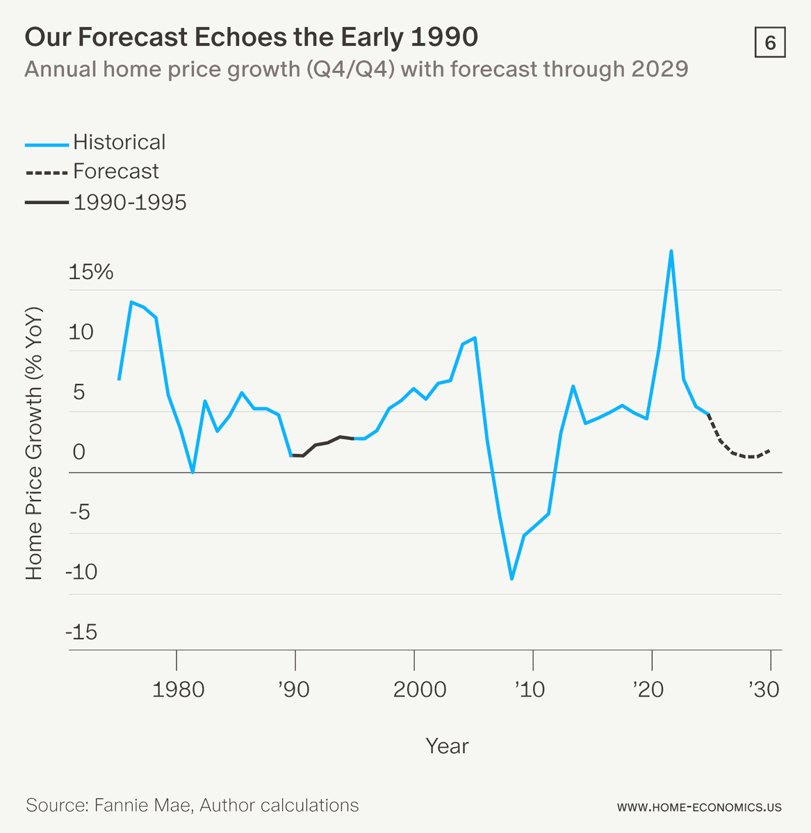 I love <a href="/EconguyRosie/">David Rosenberg</a> but this is the wrong take on the US housing market, because: 

(a) Housing markets adjust via lower transactions not lower prices. That's what's happening, and it's normal (GFC was a mass delevering event—diff beast entirely).

(b) He's right: the asset is