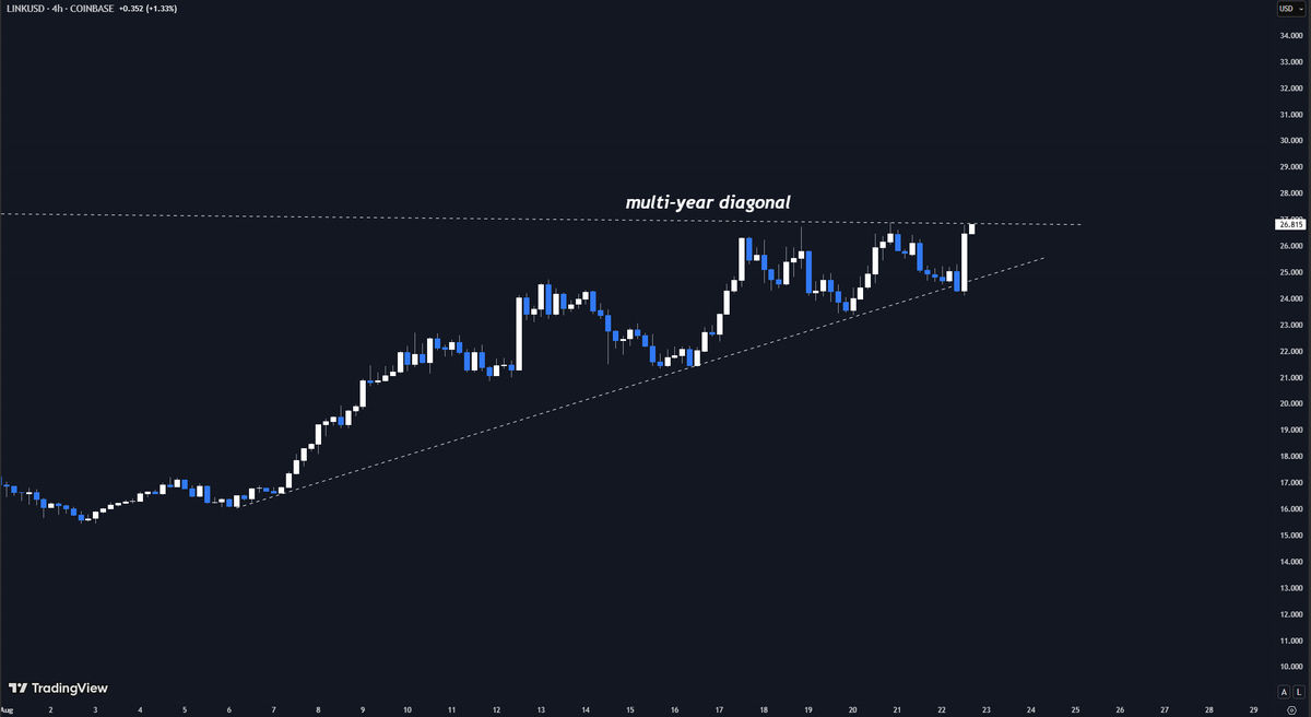 CyphrGM's tweet photo. $LINK is about to do the thing. 

Multi-year diagonal about to be broken (finally). 

Expecting to see some real fireworks very shortly. https://t.co/Fn6Uiyuhow