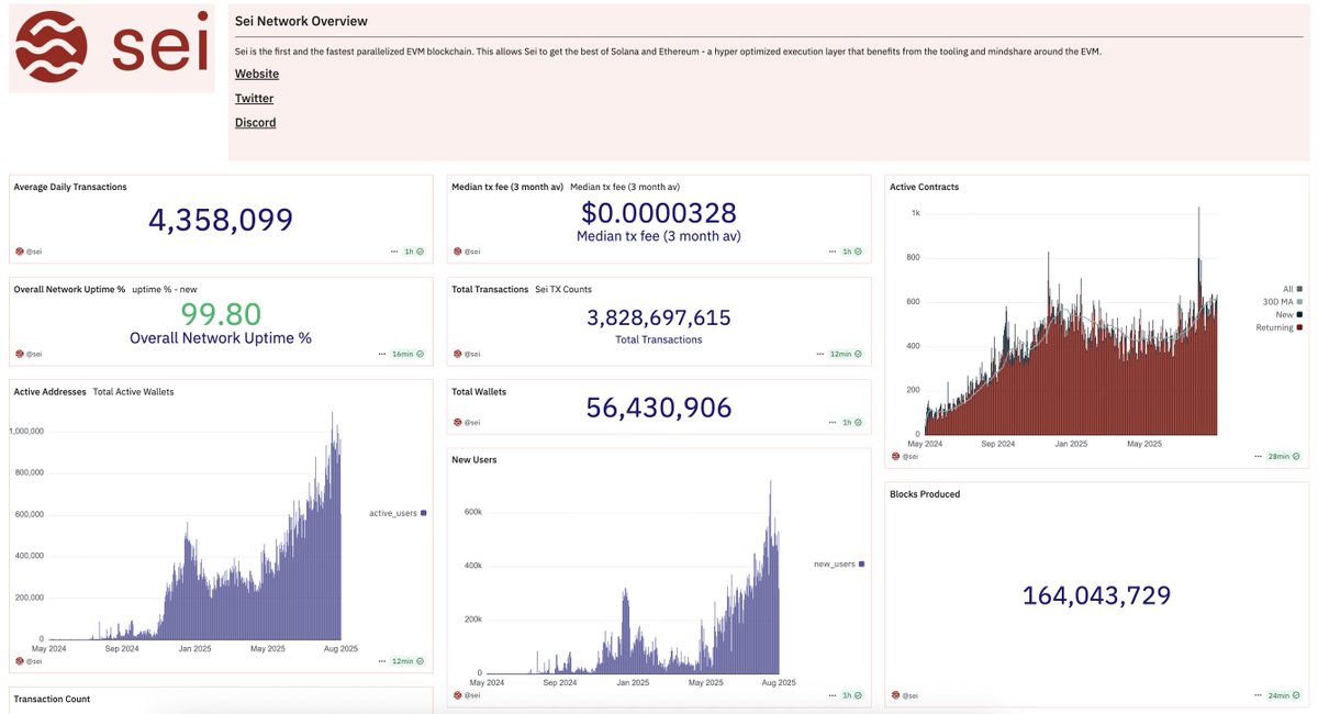 I just bought more $SEI

Because when I look at Sei’s metrics, it feels like the market hasn’t priced in what’s happening under the hood.
​
- Nearly 4B total txs already processed.
- 163M+ blocks produced with 100% uptime.
- New users spiking past 600K in a day → network gravity