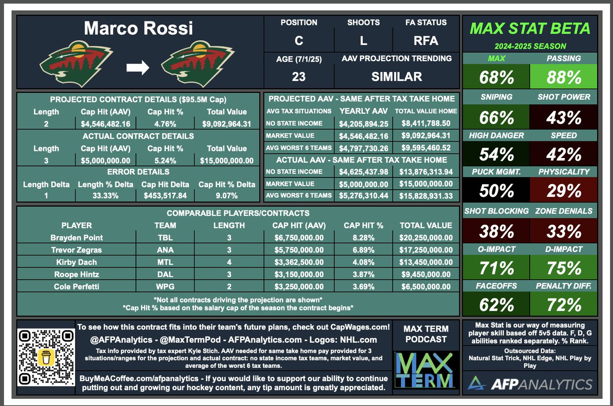 Marco Rossi re-signs with Minnesota. 3 years, $5M AAV, with a $6M QO after. We had projected slightly lower AAV on a 2 year deal. This makes sense and is fair value for 3 years. Overall, this deal favors the player side as Rossi will have maximum leverage when negotiating his