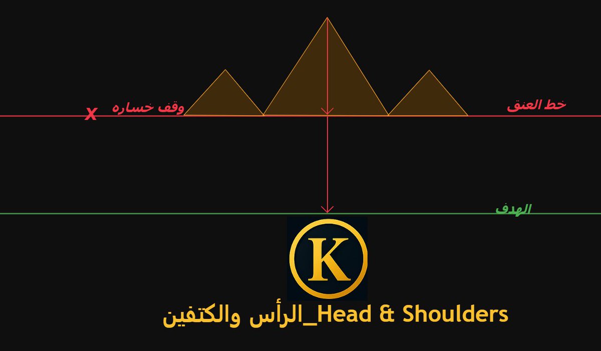 نموذج الرأس والكتفين
Head &amp; Shoulders

أولا :هو نموذج إنعكاسي يأتي في نهاية الاتجاه الصاعد❌

ثانيا :يتم الاستفادة من هذا النموذج في عملية بيع السهم عقب كسر خط العنق "بأغلاق"⚠️

ثالثا :لأن علي الاغلب يكون هناك هبوط حاد بعد كسر خط العنق 

ريتويت و تفضيل حتي يستفاد غيرك🙏 

#تاسی