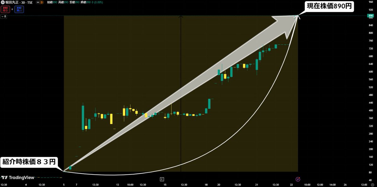 衝撃の銘柄です。

【堀田丸正:8105】

⭕️4日連続ストップ高
⭕️年初来高値
⭕️利益3400万円突破
⭕️紹介時の株価は83円
⭕️現在価格890円で上昇率＋972%
⭕️テンバガー達成

17日でこれはヤバい笑

この大急騰を捉えた私の手法を、
イイネ・リプした人だけに無料で配布します👍