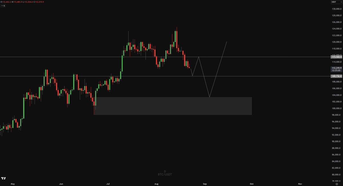 Crypto_Chase's tweet image. $BTC doing that thing where it slow bleeds and repeatedly front runs the low (typically only to crash through it later).

109k -&amp;gt; 115k -&amp;gt; 104k -&amp;gt; 120k if I had to guess.

Expecting a move today, but if nothing comes to fruition then I'll continue to stay flat and let it chop.
