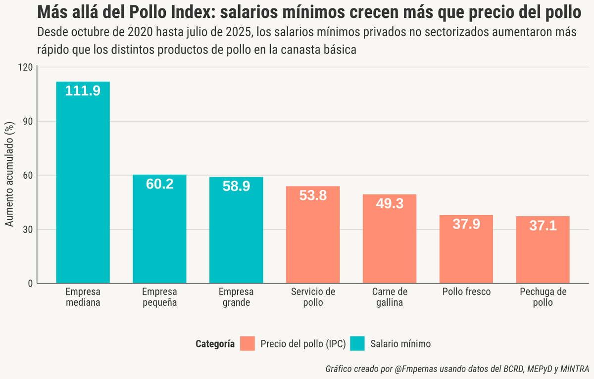 fmpernas's tweet photo. Desde octubre de 2020 hasta julio de 2025, los salarios mínimos del sector privado no sectorizado crecieron más rápido que el precio del pollo en el IPC. (1/2) https://t.co/NurAvkOUxf