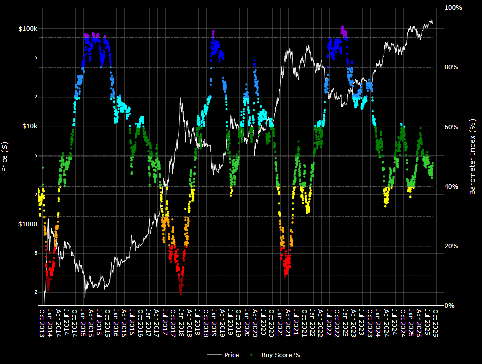 #Bitcoin Barometer 22/08/2025

47.8% 🟢

If you think the cycle is over, I have a bridge to sell you.

Majority of indicators sitting middle of their ranges with a vastly different signature compared to previous cycles.

Slow, steady, up &amp; to the right.

HODL 📈