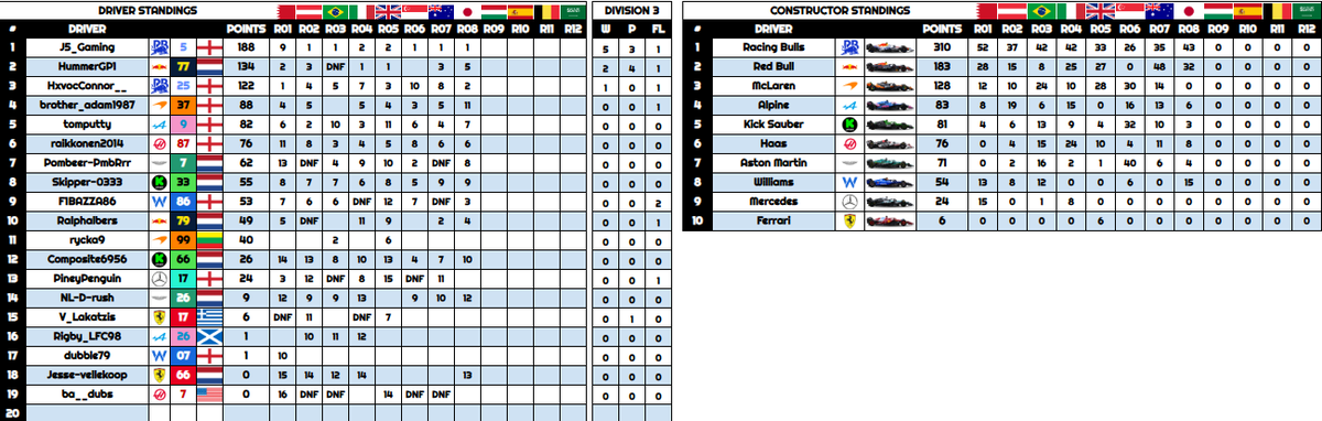 <a href="/shane_elliott80/">Shane Elliott</a> Division 3

A 54 point lead for <a href="/J5_Gaming_/">J5_Gaming</a> with 4 races to go. That surely should be enough? Right? Or does his team mate <a href="/Havoc_Connor/">Con</a> or HummerGP1 still have something up their sleeve?