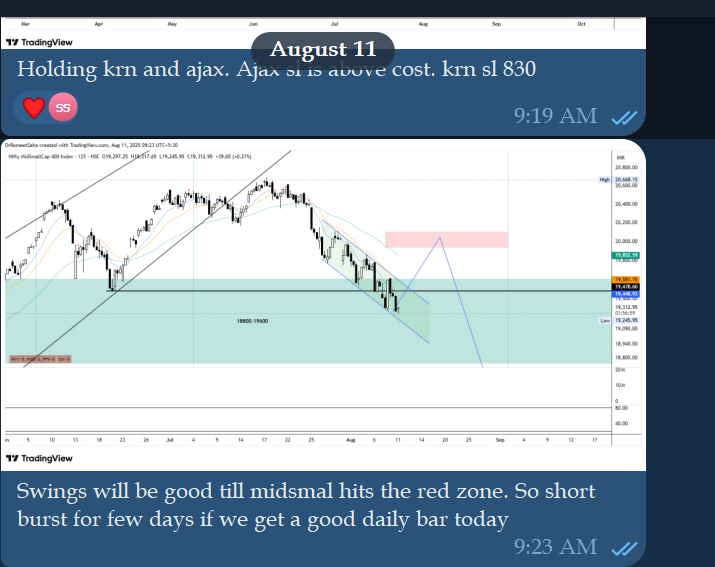 DrRomeetSaha's tweet photo. This is how we identified the upleg in equity swings from 11 Aug in The #ChartRoom and played swings.
Caution is advised on equity swings going forward unless proper setup and sectoral identification is done. https://t.co/ayT0Pm7gFR