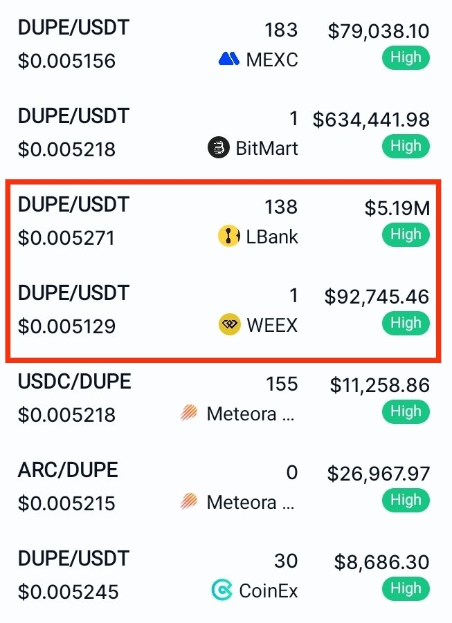 Tag : <a href="/momo_Ekaku12/">momo 🧚‍♂️| Etaku Al Talent</a> <a href="/quality_0/">Puality</a>

#LBank $DUPE #LiquidityHunt 

$DUPE has lower liquidity on LBank to WEEX.

LBank, $DUPE/USDT shows thin order book depth with limited buy walls.

WEEX the pair has higher liquidity and tighter spreads. a clear liquidity gap exists on LBank.