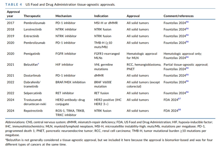 Medical.watch (@medicalwatchftw) on Twitter photo 🌟🚀 Novel trial designs in the era of molecular oncology🌟
By <a href="/Dr_R_Kurzrock/">Razelle Kurzrock, MD</a>, <a href="/HemUcsd/">UCSD Hematology/Oncology Fellowship</a>, <a href="/lucmorrisnyc/">Lực Morris</a>, <a href="/MSKCancerCenter/">Memorial Sloan Kettering Cancer Center</a>
<a href="/TischCancer/">The Tisch Cancer Institute</a>, <a href="/AACRPres/">AACR President Lillian L. Siu</a>
<a href="/American/">AMERICAN</a> <a href="/CACancerJournal/">CA: A Cancer Journal for Clinicians</a> <a href="/AmericanCancer/">American Cancer Society</a>
🔑 Key insights:
✅ Molecular reclassification is reshaping cancer trial paradigms
✅ Basket 🌟🚀 Novel trial designs in the era of molecular oncology🌟
By <a href="/Dr_R_Kurzrock/">Razelle Kurzrock, MD</a>, <a href="/HemUcsd/">UCSD Hematology/Oncology Fellowship</a>, <a href="/lucmorrisnyc/">Lực Morris</a>, <a href="/MSKCancerCenter/">Memorial Sloan Kettering Cancer Center</a>
<a href="/TischCancer/">The Tisch Cancer Institute</a>, <a href="/AACRPres/">AACR President Lillian L. Siu</a>
<a href="/American/">AMERICAN</a> <a href="/CACancerJournal/">CA: A Cancer Journal for Clinicians</a> <a href="/AmericanCancer/">American Cancer Society</a>
🔑 Key insights:
✅ Molecular reclassification is reshaping cancer trial paradigms
✅ Basket
