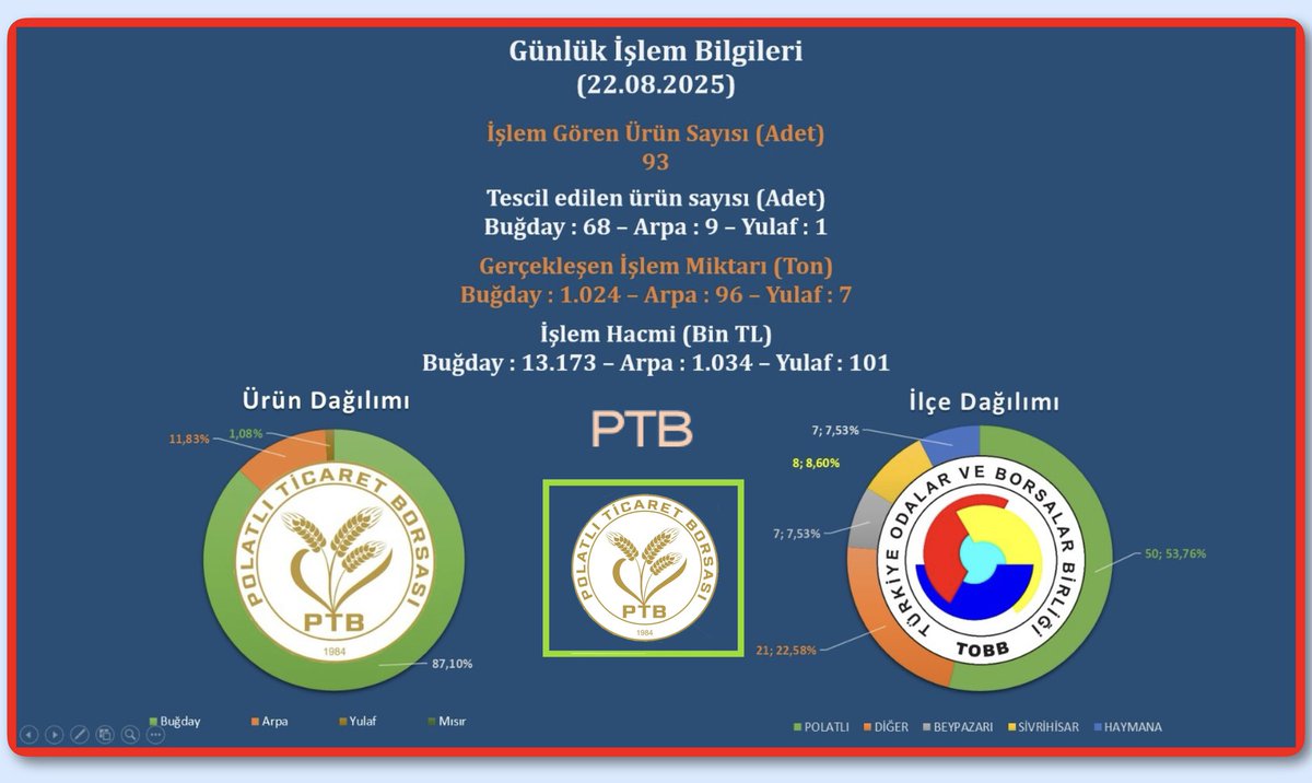 🗓22.08.2025,
🚜Toplam Araç 93,
📝Tescil’ Edilen 78,
🌾Toplam 1.127 Ton Ürün 
📊işlem görmüştür.
📈Fiyat (ortalama TL/Ton);
Ekmeklik Buğday 12.864,
Arpa 10.766, Yulaf 14.450.
🔗Link: 📺 polatliborsa.org.tr/satis-salonu-b…
<a href="/TOBBiletisim/">TOBB</a> <a href="/PTBiletisim/">Polatlı Ticaret Borsası</a>