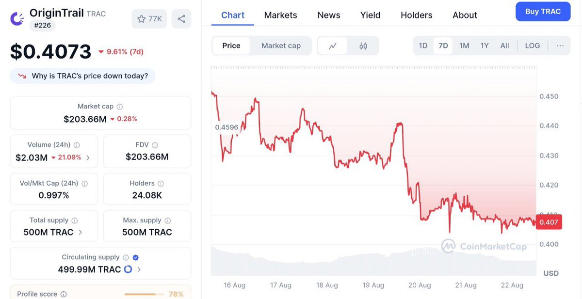 I see $TRAC less as a “token project” and more as an enterprise-grade data backbone that happens to live on-chain.

The core wedge is the Decentralized Knowledge Graph (DKG), a system that lets critical industries (supply chain, healthcare, compliance, AI) share and verify data