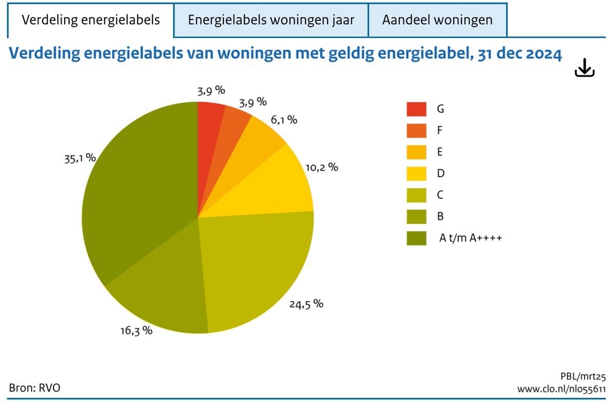 Wie wil het risico lopen om na de winter een torenhoge gasfactuur te moeten betalen ? 

3 kwart van de huishoudens kunnen meteen actie ondernemen door nog voor dit winterseizoen begint, een (hybride) all-electric ready warmtepomp laten te laten installeren.
