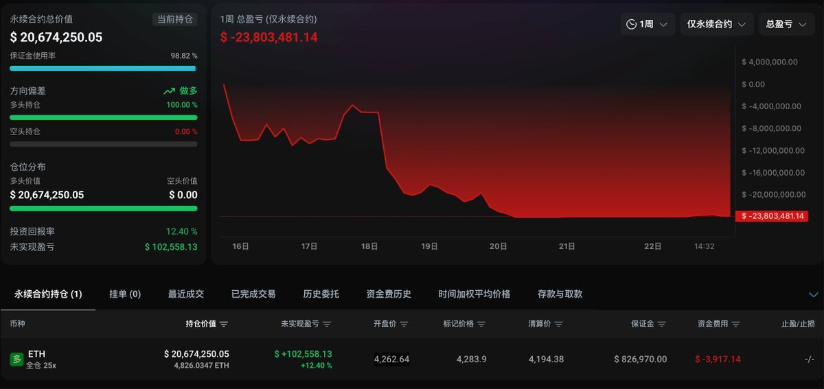 paramaker1's tweet image. 根据链上分析师AI姨监测，一位“12.5万美元滚仓做多ETH”的鲸鱼将ETH 25x多单加仓至4826枚，价值约合2067万美元。  
三小时前，该鲸鱼加仓了800枚ETH，保证金率高达99.42%；目前开仓价为4262.64美元，清算价格为4194.38美元。

#ETH
