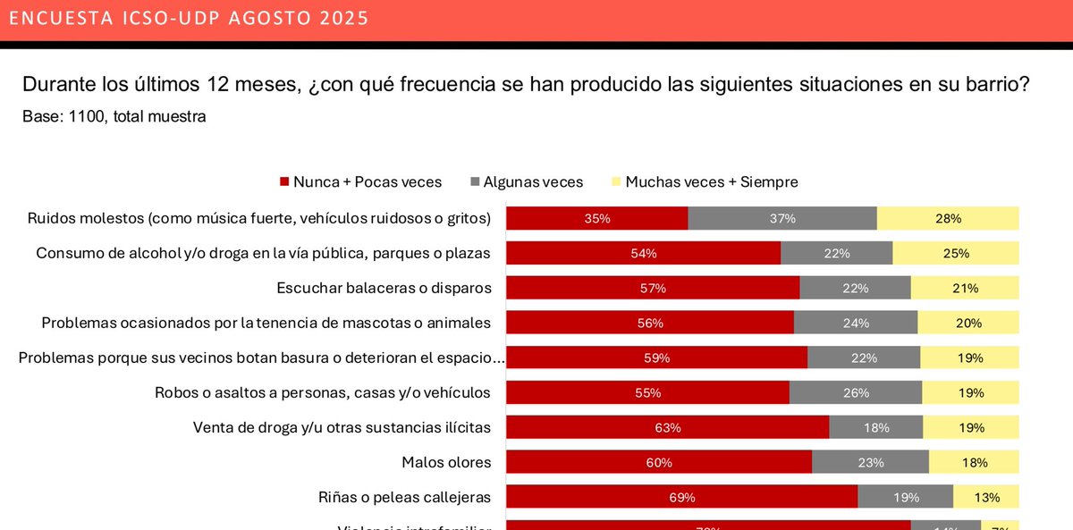 Chile enfrenta serios problemas de convivencia social. Consultamos sobre una serie de situaciones ocurridas en su barrio en último año: 

28% ruidos molestos
25% consumo alcohol y drogas
21% balaceras

Porcentajes aumentan en niveles socioeconómicos bajos

Encuesta <a href="/icsoUDP/">ICSO UDP</a>