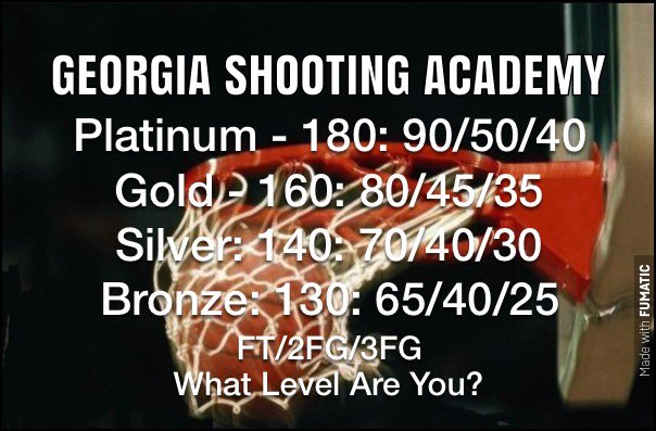 GA Shooting Academy (@gashotcoach) on Twitter photo Bronze = 9th
Platinum = 12th
Reaching or getting very close to these #s is very attainable for HS players. Compare your stat line. If not on track, then better begin to work smarter to catch up. It’s not hard or rocket science yet it’s not easy either. <a href="/GBACoach/">Mike Griggs, Coach</a> Bronze = 9th
Platinum = 12th
Reaching or getting very close to these #s is very attainable for HS players. Compare your stat line. If not on track, then better begin to work smarter to catch up. It’s not hard or rocket science yet it’s not easy either. <a href="/GBACoach/">Mike Griggs, Coach</a>