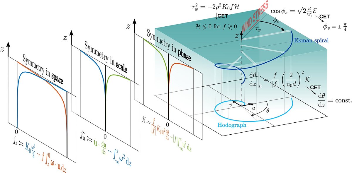 🏖 Summer is nearly over, and our paper on conserved quantities in Ekman's theory is out!
This theory is key to understanding ocean surface currents. Through symmetries, our contribution reveals the connection between enstrophy and the deflection angle 👉🏻 sciencedirect.com/science/articl…