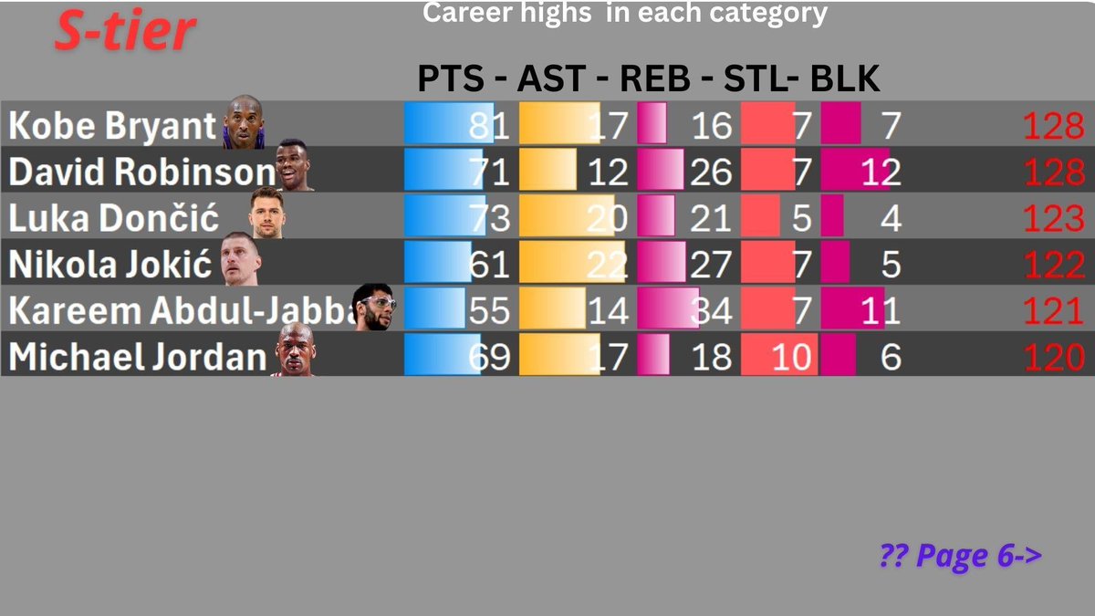 Celebrating career highs! 🌟 Only MVP winners listed, with pre-1973 players' blocks and steals estimated. Who's your all-time favorite MVP? 🏀✨