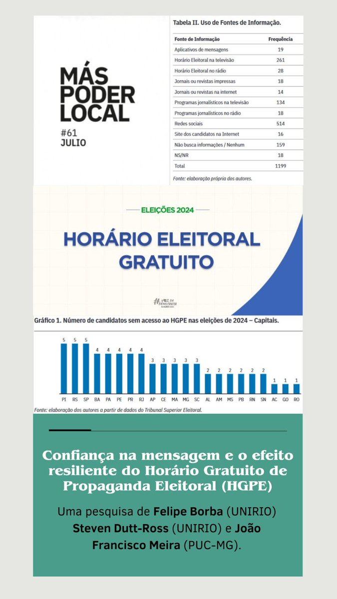 MasPoderLocal's tweet image. 👉🏻"Confiança na mensagem e o efeito resiliente do Horário Gratuito de Propaganda Eleitoral (HGPE)".
Uma pesquisa de Felipe Borba, Steven Dutt-Ross y João Francisco Meira.
🔗Disponível em DOI: doi.org/10.56151/maspo…