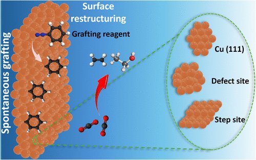 OrgSurfChem's tweet image. Tackling the challenge of efficient CO₂ conversion on Cu:
🔹 Molecular ligands (NHC–CDI) driving multicarbon formation.
🔹 Surface engineering of Cu with diazonium grafting.

Excited to share our two JACS papers:
(1) doi.org/10.1021/jacs.5…
(2) doi.org/10.1021/jacs.3…