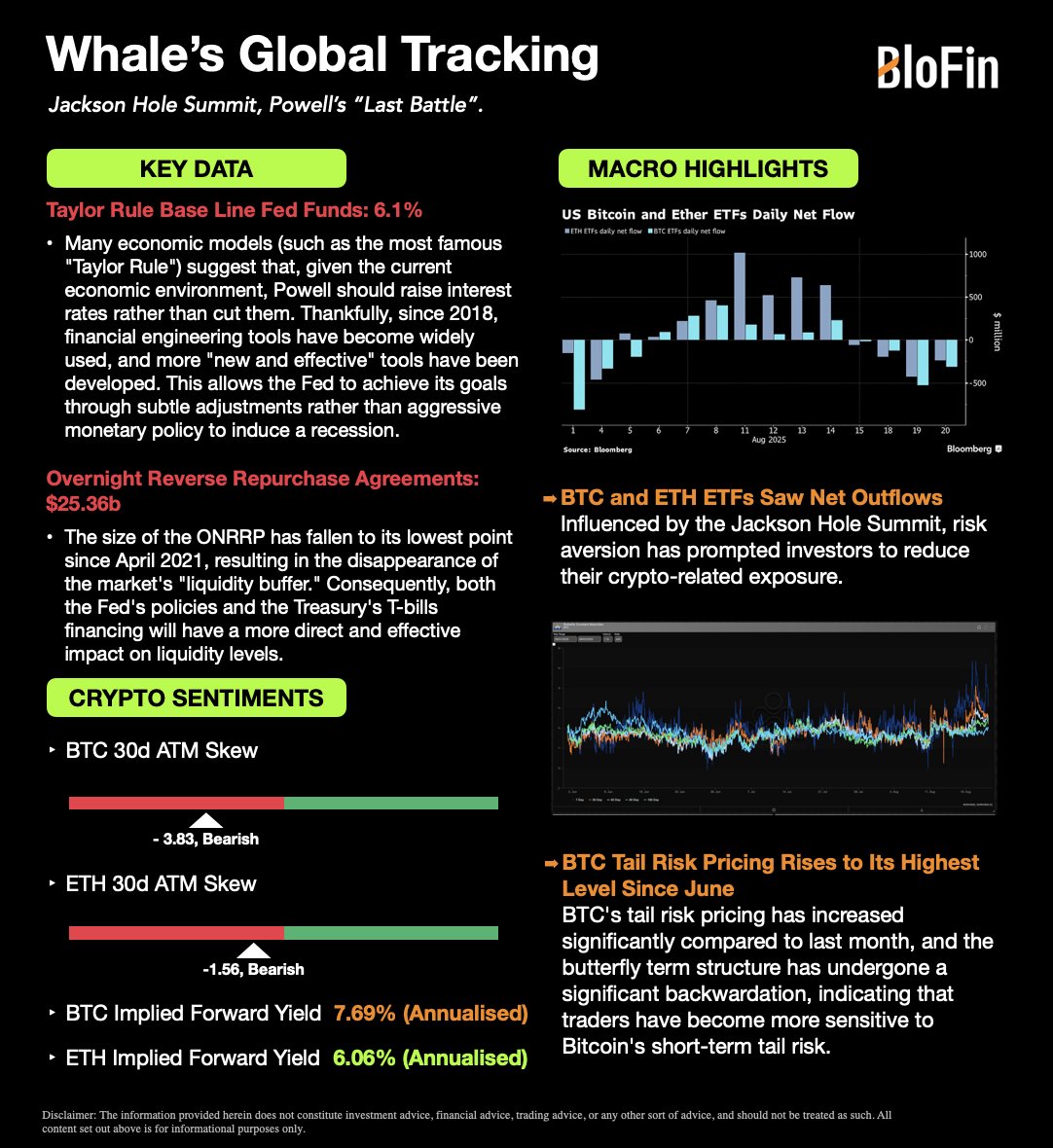 Welcome to this week's global tracking👀 

Jackson Hole Summit, Powell's "Last Battle". 

🧐Powell needs to express his views clearly to effectively use the current relatively good timing to curb inflation expectations.

🧐Traders in the derivatives market have partially priced