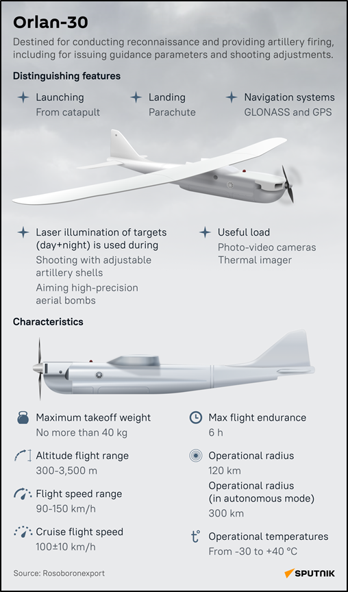 🇺🇦🇷🇺 Opération militaire spéciale.
▶️Annonce par la 118ème BM 🇺🇦 de la destruction d’un drone Orlan 🇷🇺 transportant deux drones FPV sous ses ailes.
➡️ Drone « mère » 🇷🇺 offrant des capacités de projection (et de frappe) sur une plus longue distance à petits drones.
⏬1/2.