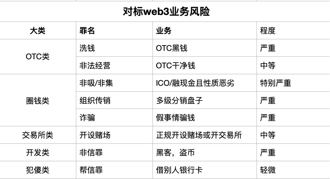 bigtake10's tweet photo. 首先，给大家普及一下基础知识

有哪些罪名，可以和区块链挂钩？

1、开设赌场罪
主要涉及业务：利用数字货币当筹码进行赌博业务。

法律真空区：炒币（meme，合约）算不算赌博

抽象成案例：交易所老板及核心人员，均有可能被定义为开设赌场。

2、诈骗/集资诈骗罪
主要涉及业务：非合规融资基金。承诺收益类又无法达成的项目类，

法律真空区：矿机/主观交易基金

抽象成案例：云挖矿项目容易被定义为集资诈骗

3、洗钱罪/非法经营罪

主要涉及业务：OTC

当个人流水过大，且伞不够结实。均有可能因为充业绩而被抓。
法律真空区：炒币赚钱了卖U，还是被没收钱了

抽象成案例：这个不用抽象了，大家都知道
4、非法吸收公共存款罪

诈骗其实也符合，但是非吸罪名更严重。明目张胆ICO就是非吸了。

法律真空期：链上 IDO/IEO/IFO等等，且中国用户支持，甚至中间人还收了现金

抽象成案例：代投本人被项目骗，联合被害人（此时代投本人也是被害人）找项目方。

5、组织、领导 活动传销罪

这个也比较简单，明文规定，2级以上即传销。
什么叫2级？
A推荐B，A因为此行为获利。这叫直推。没问题。

A推荐B，B推荐C，A因为B推荐C获利，这叫间推。也没问题

A推荐B，B推荐C，C推荐D，A因为C推荐D获利，这叫传销。

大家一定注意：传销里，没有受害者，只有参与者

也就是说，传销的钱，是没收的！是上缴的。

6、利用网络信息犯罪
其中包括：帮信罪，非信罪
非法利用网络信息犯罪主要集中于：黑客盗币
帮助网络信息犯罪主要集中于：借别人银行卡/身份证等

这六大类基本囊扩了 项目方，OTC，交易所，基金公司，矿机公司，钱包公司等。

OK，基础知识普及完了，给大家说一下流程。

缩略版可以看下图