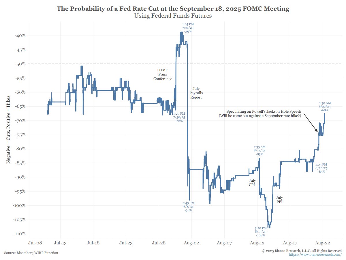 biancoresearch's tweet image. Fear of Powell coming out against a September rate cut continues to grow.
---
Note: the odds are still more than 50% for a cut, so it is still priced in.
But the trend is toward more, not less, uncertainty.
Speech at 10 AM ET ... two hours from now