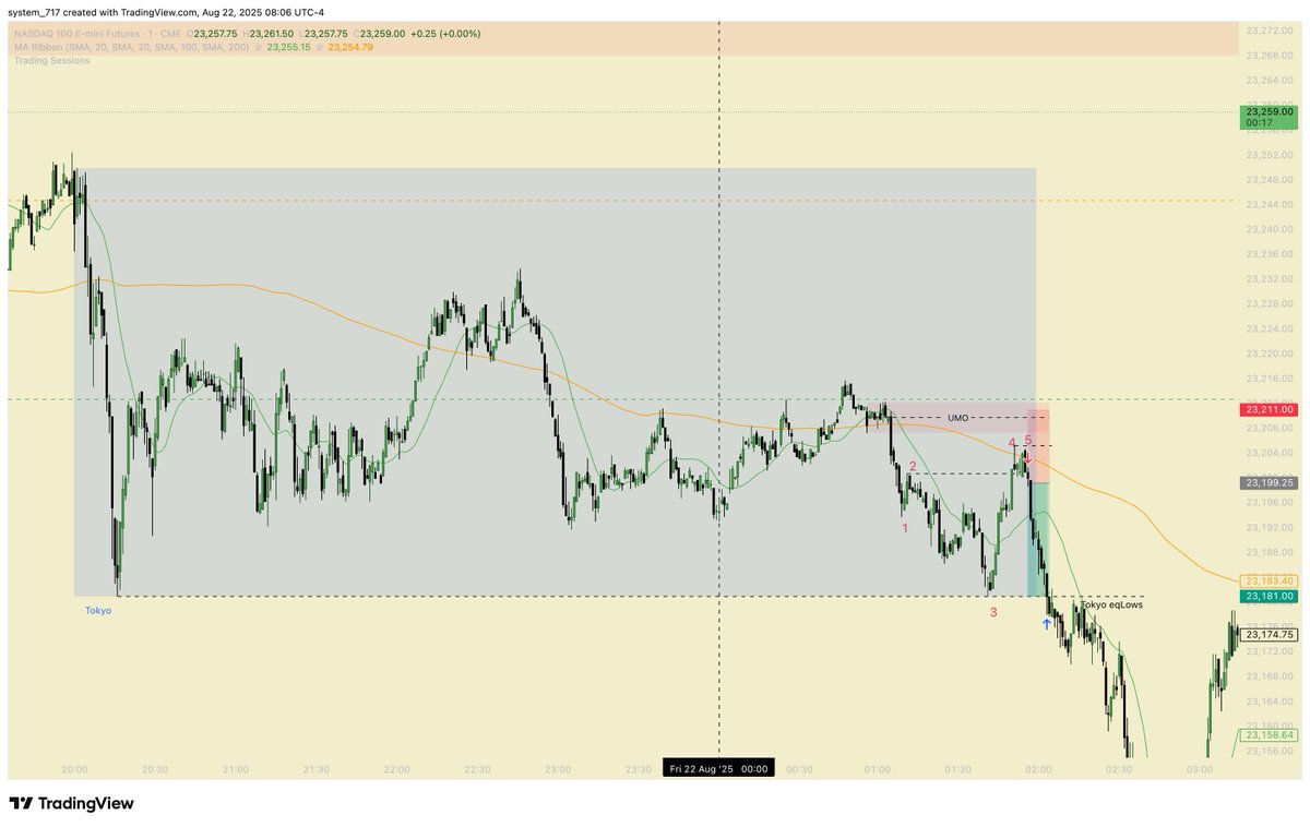 System (,,゚Д゚) (@system_717) on Twitter photo 65/100 of <a href="/StoicTA/">Stoic Trader</a>
Friday. 1 trade -> 1 win -> +1.5R. Perfection SBS at the end of ASIA session. Might needed to hold the runner for NY lows, but decided from the beginning that I'll won't take any greedy decisions and just take LHF target. Idea was simple for the day, to find 65/100 of <a href="/StoicTA/">Stoic Trader</a>
Friday. 1 trade -> 1 win -> +1.5R. Perfection SBS at the end of ASIA session. Might needed to hold the runner for NY lows, but decided from the beginning that I'll won't take any greedy decisions and just take LHF target. Idea was simple for the day, to find