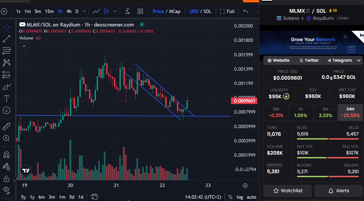 ππππππ πππππππ (@sebastianwols17) on Twitter photo Who would have thought that it would bounce from the support, and smash the downside channel?
Hmm... must be magic, or just simple trading TA
$MLMX team constantly adding lp, and dropping bombs... not many can deliver like they have, and I do enjoy watching this one unfold:) Who would have thought that it would bounce from the support, and smash the downside channel?
Hmm... must be magic, or just simple trading TA
$MLMX team constantly adding lp, and dropping bombs... not many can deliver like they have, and I do enjoy watching this one unfold:)