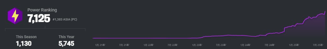 LFT 勧誘待ち
PR1300 ここ2週間でPR500位上げてます！今がちで流れ来てます！チームに在籍していたほうがモチベが上がるので入りたいです！#勧誘待ち