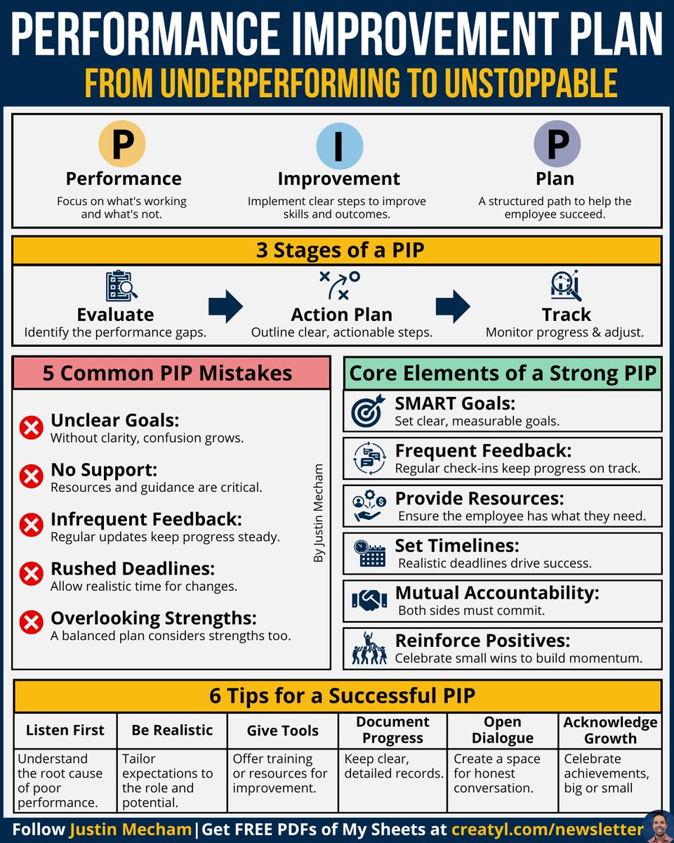 thejustinmecham's tweet image. Your people won’t improve –
As long as your plan is broken:
A Performance Improvement Plan (PIP)
shouldn’t feel like a punishment.
It should feel like a path forward.
But here’s what usually goes wrong:
❌ Vague goals
❌ Rushed deadlines
❌ Ignoring strengths
❌ Infrequent…