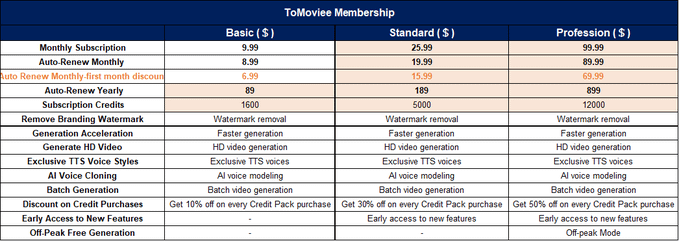 Parul_Gautam7's tweet image. Why overpay for cinematic tools when ToMoviee plans start at just $6.99?

✅ Creative Equality for all
✅ Professional results at coffee-price ☕
✅ Flexible plans: Basic • Standard • Pro

👉 Experience cost-efficiency + creativity today!

#ToMovieeAI #FromIdeaToMoviee