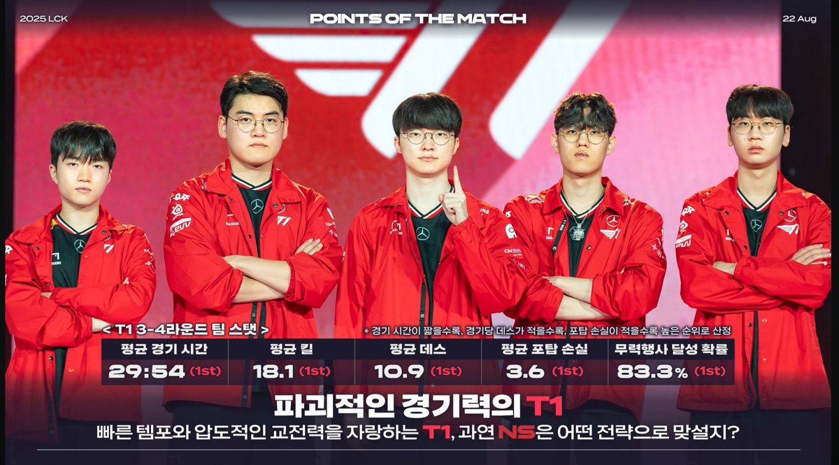 평균 킬 1위 &lt; 음 글쿤....
평균 데스 1위 &lt; ?
평균 포탑손실 1위 &lt; ??
무력행사 달성 확률 1위 &lt; ??? 

뭐하는 팀인지 감도 안온다했는데 지표보니깐 더 몰루겟어요