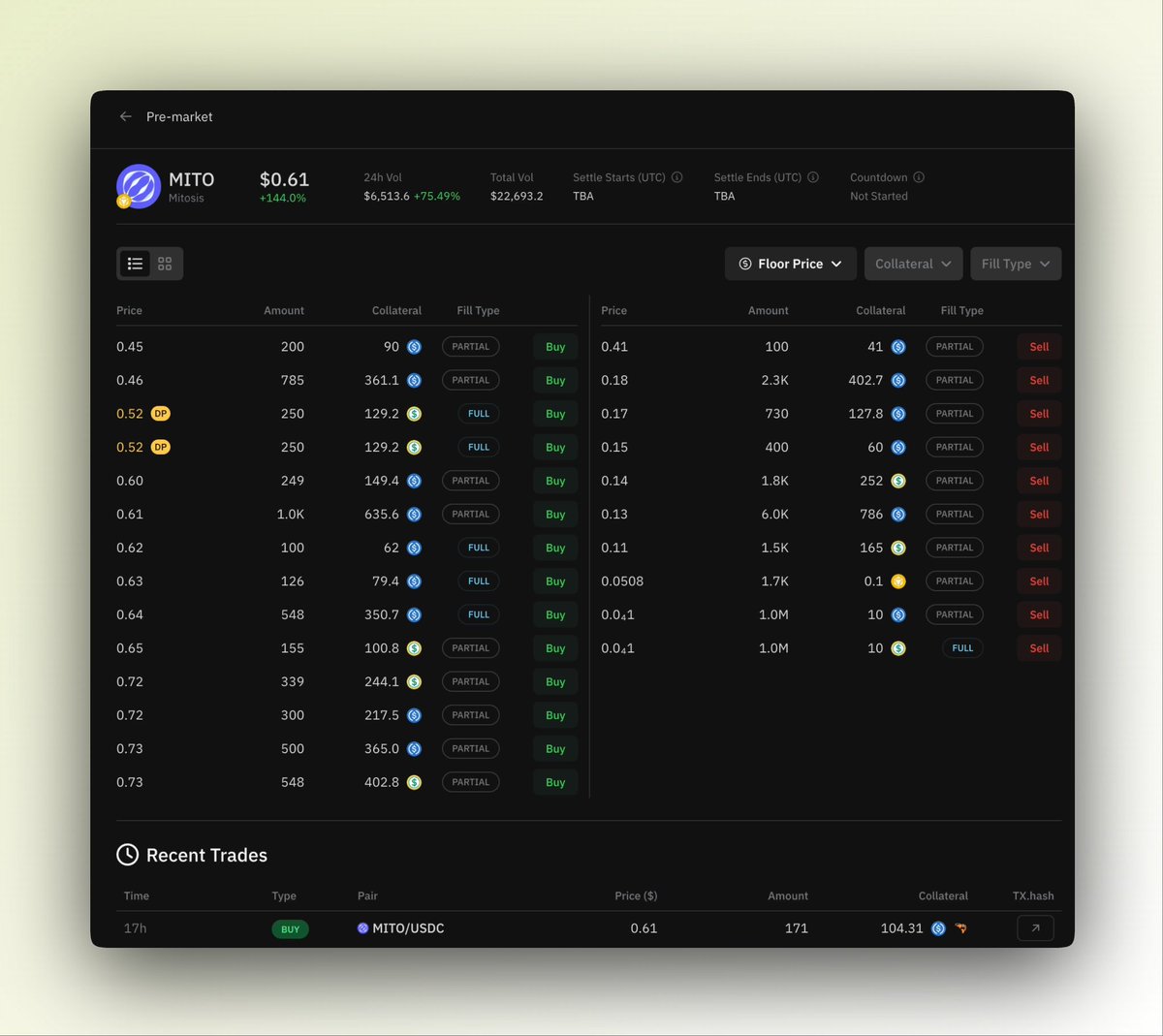 MITO 在Whale 盘前产生了一笔171枚0.61U的交易，让盘前价格看着漂亮很多。 现在挂单集中在0.4U+ ，相比之前预测的整整翻了两倍。 关注 价格是因为我的