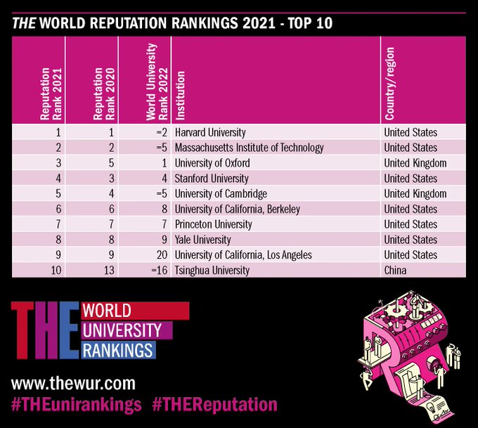 Lost in Digital (@lostindigit) on Twitter photo Which universities have the world’s best reputations right now? wef.ch/3wHMvdt <a href="/timeshighered/">Times Higher Education</a> #TimesHigherEducation #WorldUniversityRankings
rt <a href="/wef/">World Economic Forum</a> Which universities have the world’s best reputations right now? wef.ch/3wHMvdt <a href="/timeshighered/">Times Higher Education</a> #TimesHigherEducation #WorldUniversityRankings
rt <a href="/wef/">World Economic Forum</a>