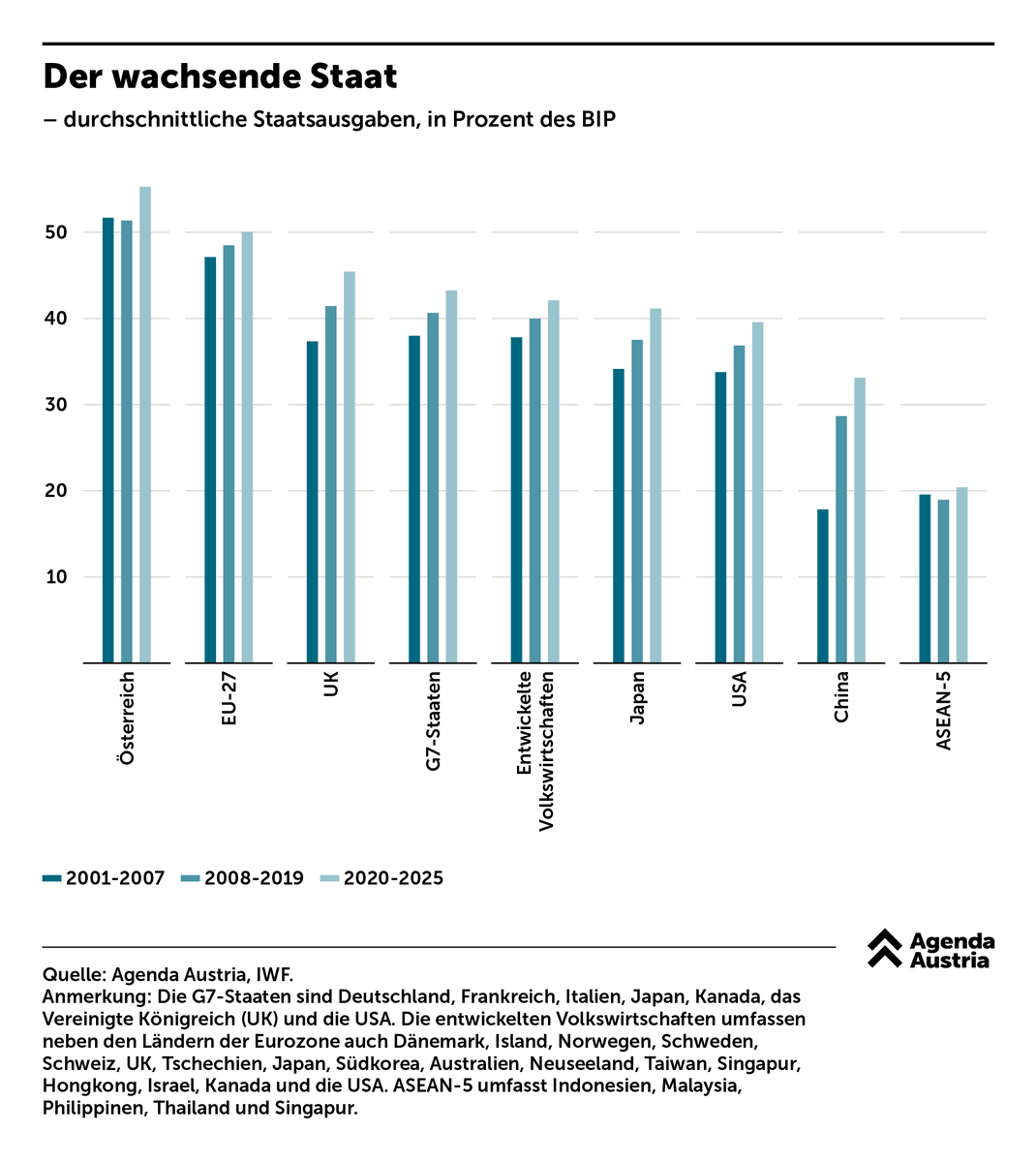Wieviel Staat braucht es denn noch?

Während in Österreich leidenschaftlich über Budgetdisziplin diskutiert wird, zeigt ein Blick auf die Staatsausgaben einen klaren Trend: Der Staat wächst und wächst und wächst. Und das nicht nur hier. So sind die durchschnittlichen